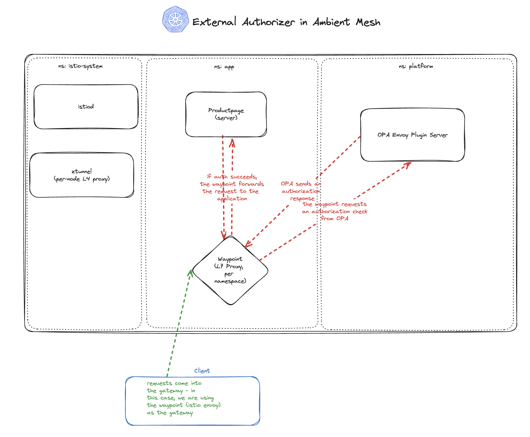 OPA and Istio Ambient with Traffic