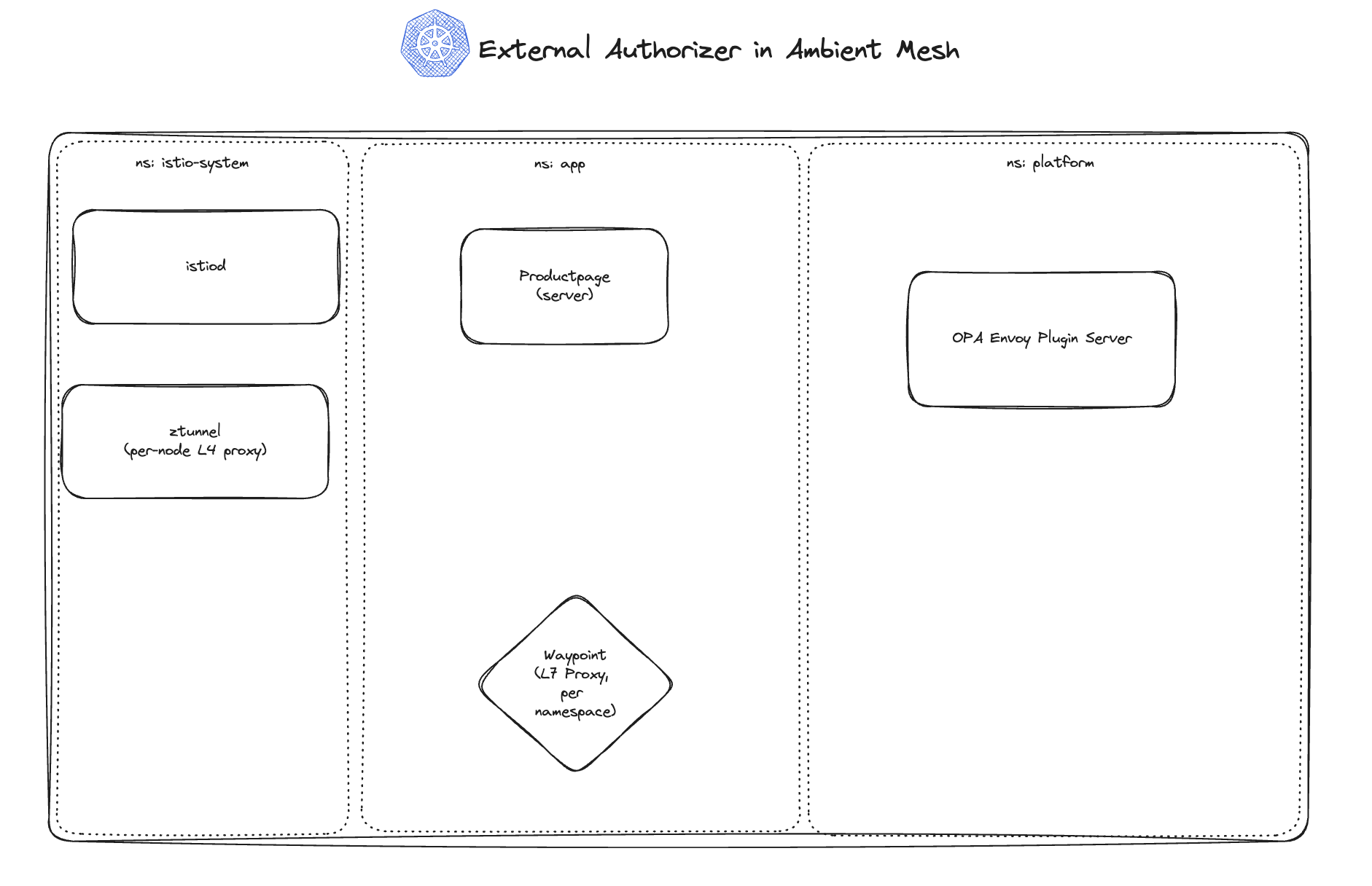 OPA and Istio Ambient